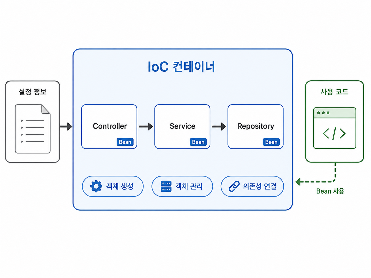 IoC 컨테이너